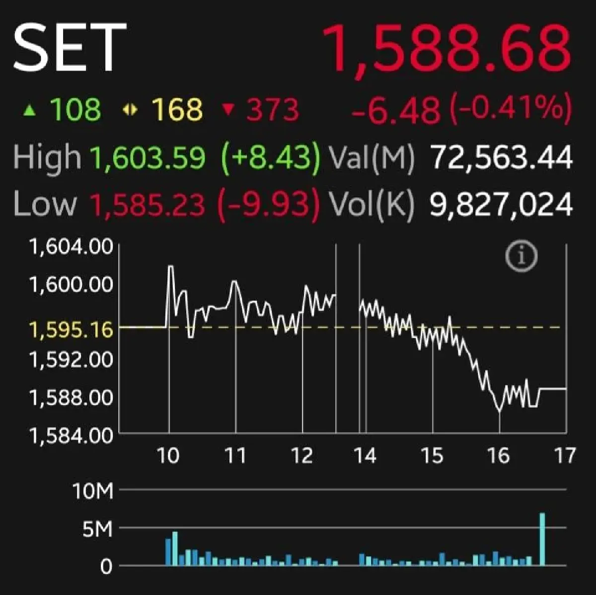 หุ้นไทยวันนี้ปิดร่วง 6.48 จุด โบรกชี้ขาดปัจจัยใหม่หนุน จับตาแนวรับสำคัญ 1,585 จุด