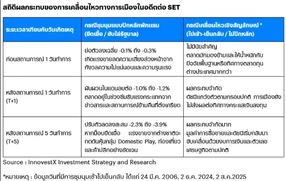 ชุมนุมการเมืองกระทบ SET แค่ไหน? เปิด 2 ฉากทัศน์ 'จบไว-ลากยาว' ชี้ทิศทางหุ้นไทย