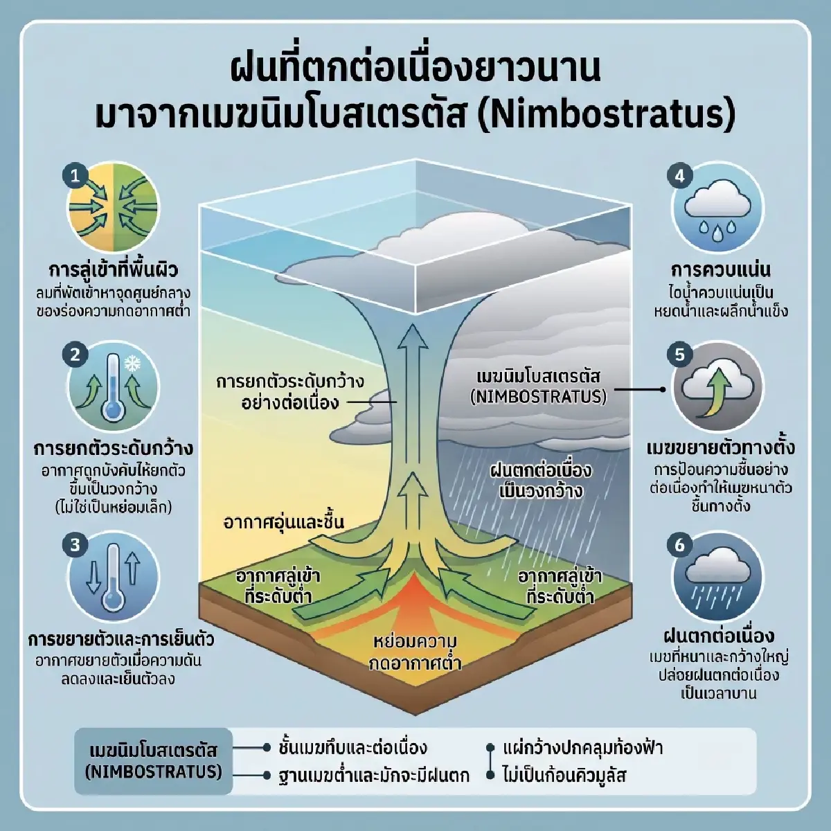 ไขปริศนา 'เมฆนิมโบสเตรตัส' ตัวการฝนแช่ข้ามวัน ซ้ำเติมน้ำท่วม กทม.