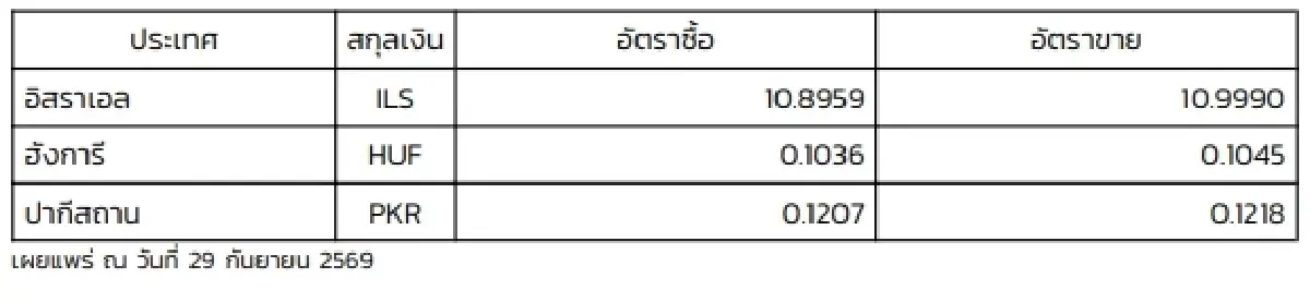 (ธปท.) อัตราแลกเปลี่ยนเงินตราต่างประเทศ ประจำวันที่ 29 กันยายน 2569