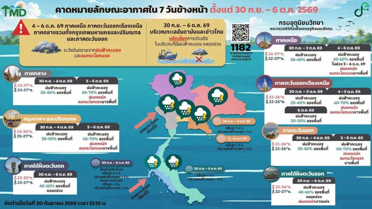 ไทยตอนบนฝนลด ภาคใต้ตกหนัก อุตุฯ เตือนรับมือฝนรอบใหม่ 5-8 ต.ค. นี้