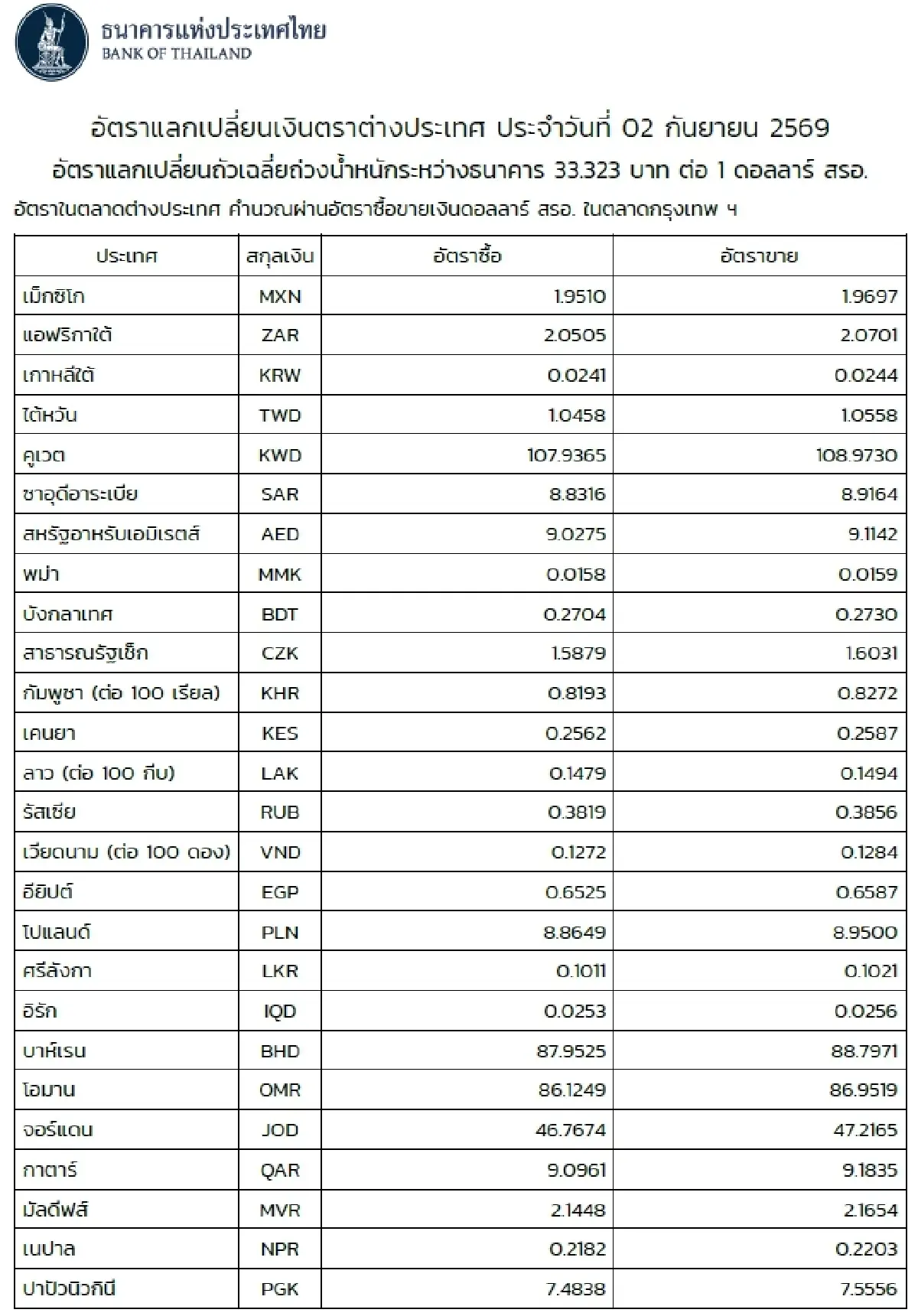 (ธปท.) อัตราแลกเปลี่ยนเงินตราต่างประเทศ ประจำวันที่ 2 กันยายน 2569