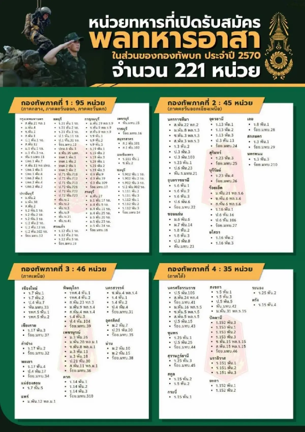 ด่วน! ทบ. รับสมัคร 'พลทหารอาสา' 1.8 หมื่นอัตรา ไม่จำกัดวุฒิ เช็กสิทธิประโยชน์ที่ได้รับ