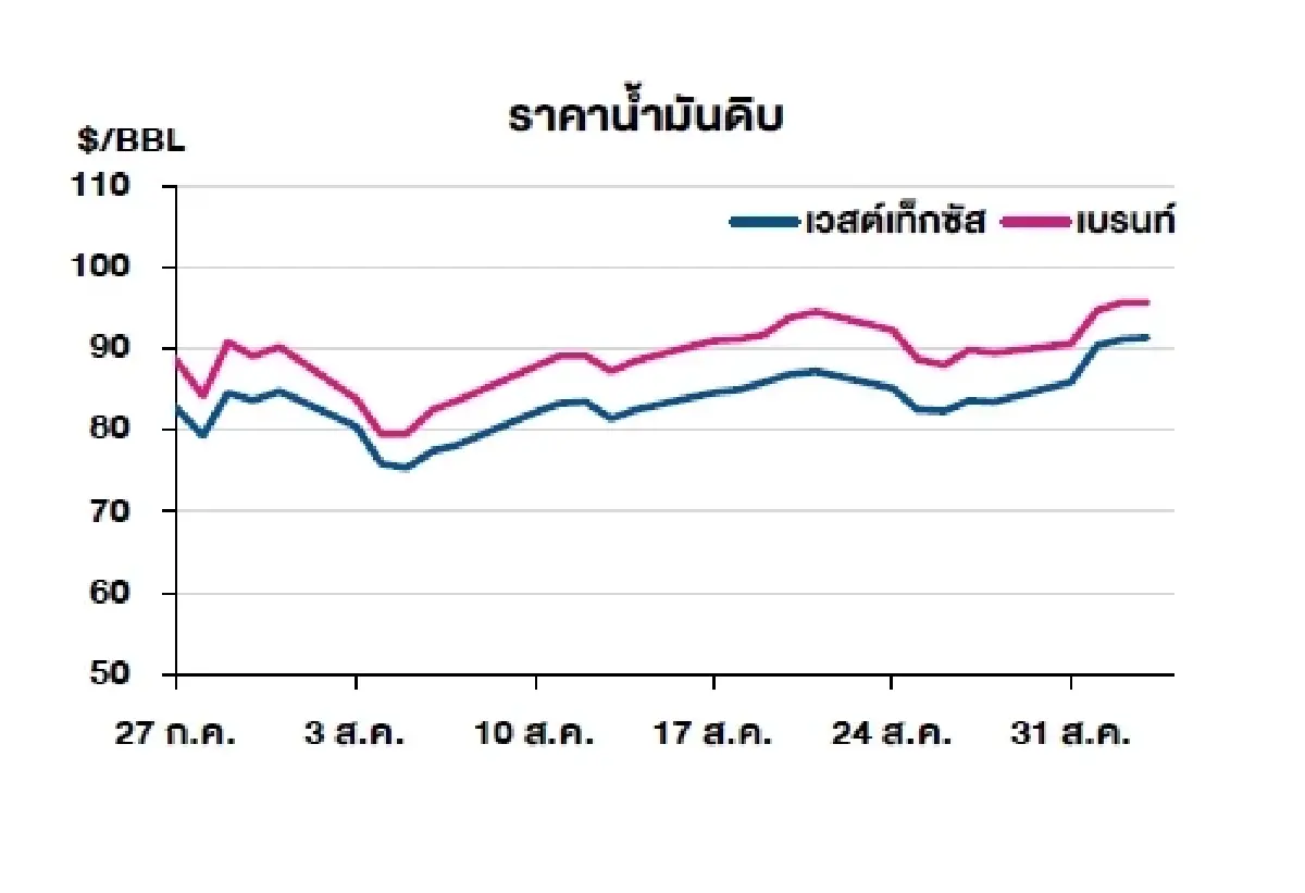 เวสต์เทกซัส 91.30 ดอลลาร์สหรัฐฯ/บาร์เรล เบรนท์ 95.52 ดอลลาร์สหรัฐฯ/บาร์เรล