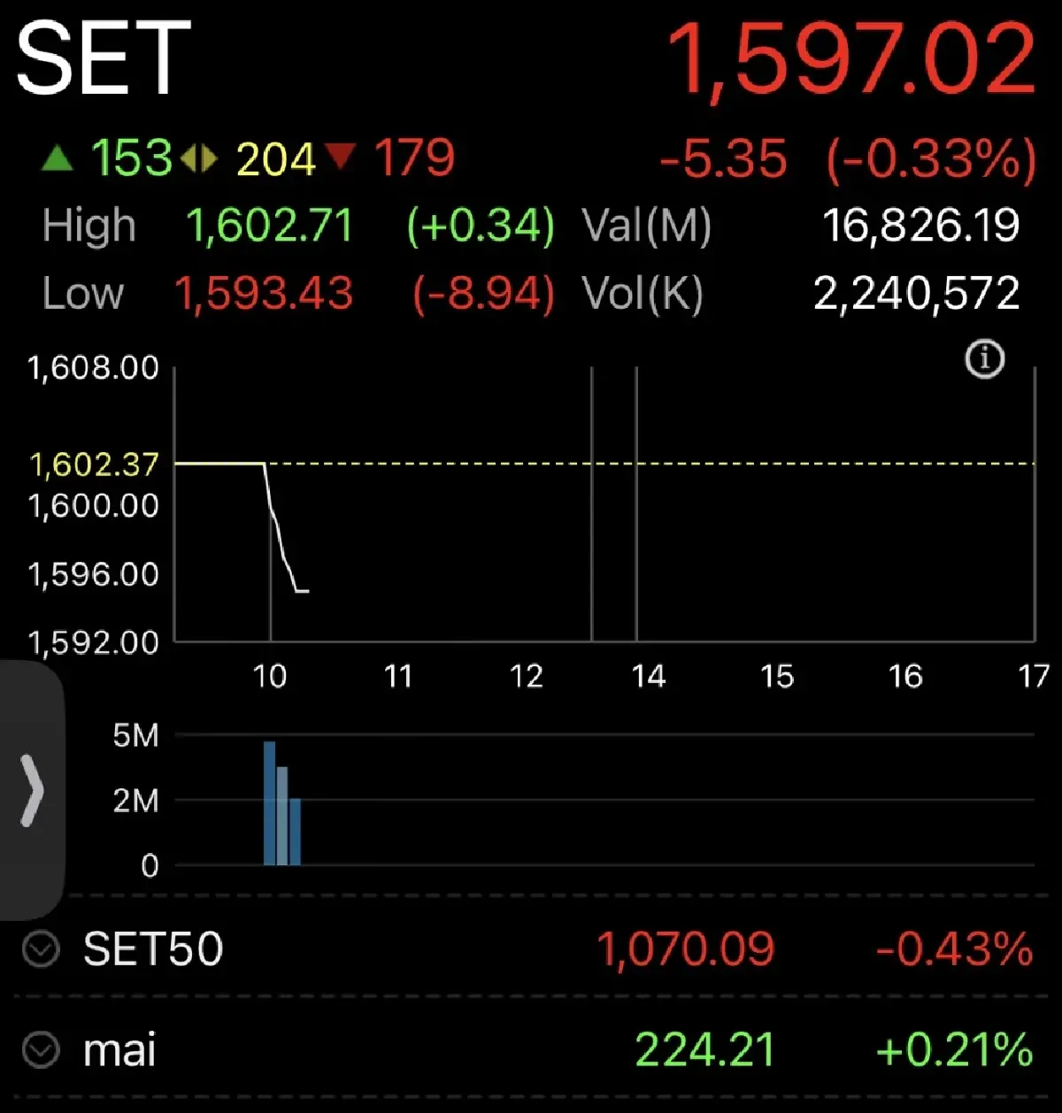 หุ้นไทยเปิดตลาดวันนี้ ร่วง 5.35 จุด ซึมลงขาดแรงส่งทั้งในและต่างประเทศ