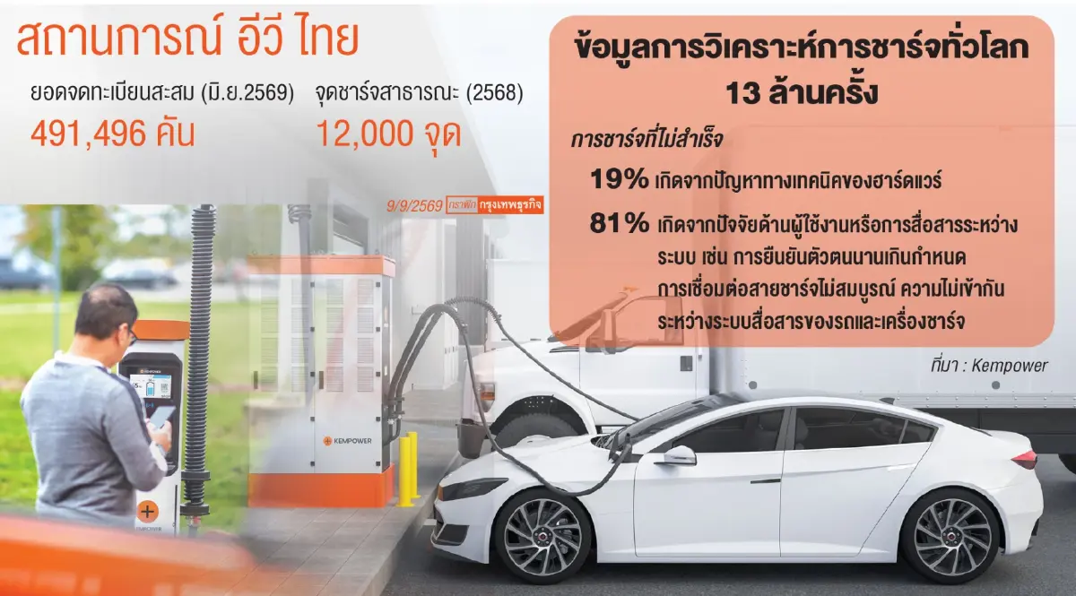 เสถียรภาพระบบชาร์จ ‘อีวี’ ท้าทายการเติบโต - ความเชื่่อมั่น