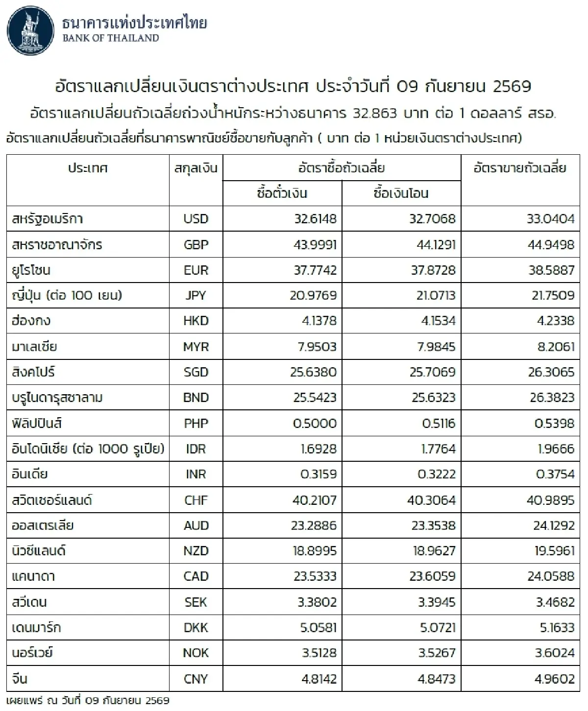 (ธปท.) อัตราแลกเปลี่ยนเงินตราต่างประเทศ ประจำวันที่ 9 กันยายน 2569