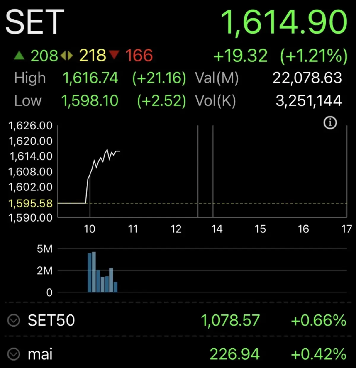 หุ้นไทยเปิดตลาดวันนี้ บวกเกือบ 20 จุด รับแรงหนุนหุ้น AI-ดาต้าเซ็นเตอร์
