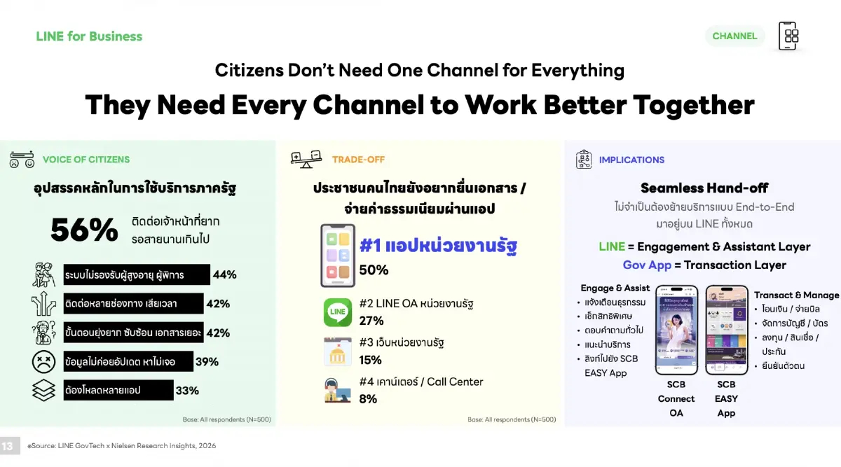 LINE เปิดอินไซต์ 56% คนไทยมองบริการรัฐ 'ติดต่อยาก-รอนาน'