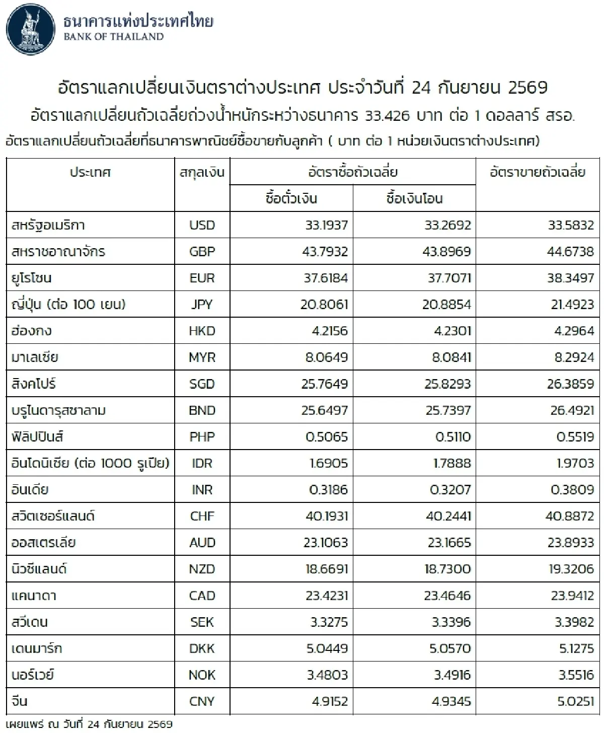 (ธปท.) อัตราแลกเปลี่ยนเงินตราต่างประเทศ ประจำวันที่ 24 กันยายน 2569