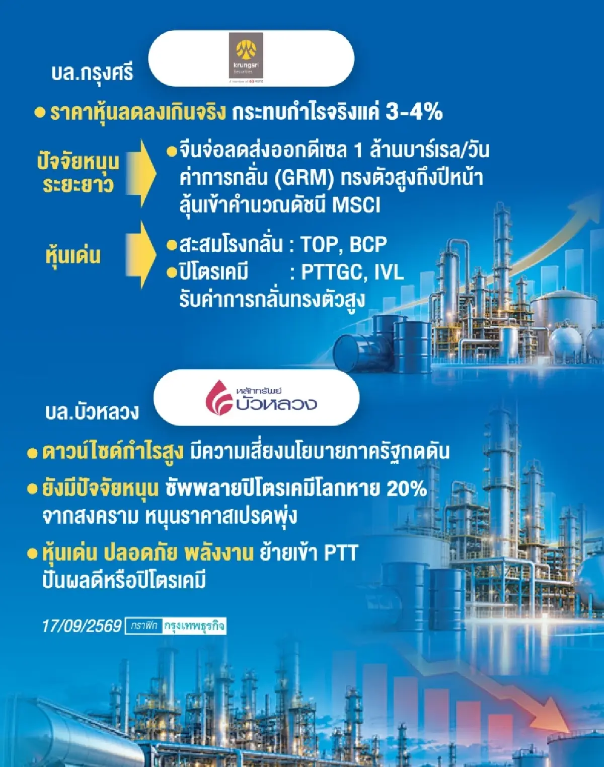 โบรกแนะ‘เลี่ยง’กลุ่มโรงกลั่น เซ่นปม กบง. ร่อนมติลดดีเซล 4 บาท เขย่า ‘กำไร’ ฉุดราคาหุ้นดิ่ง 