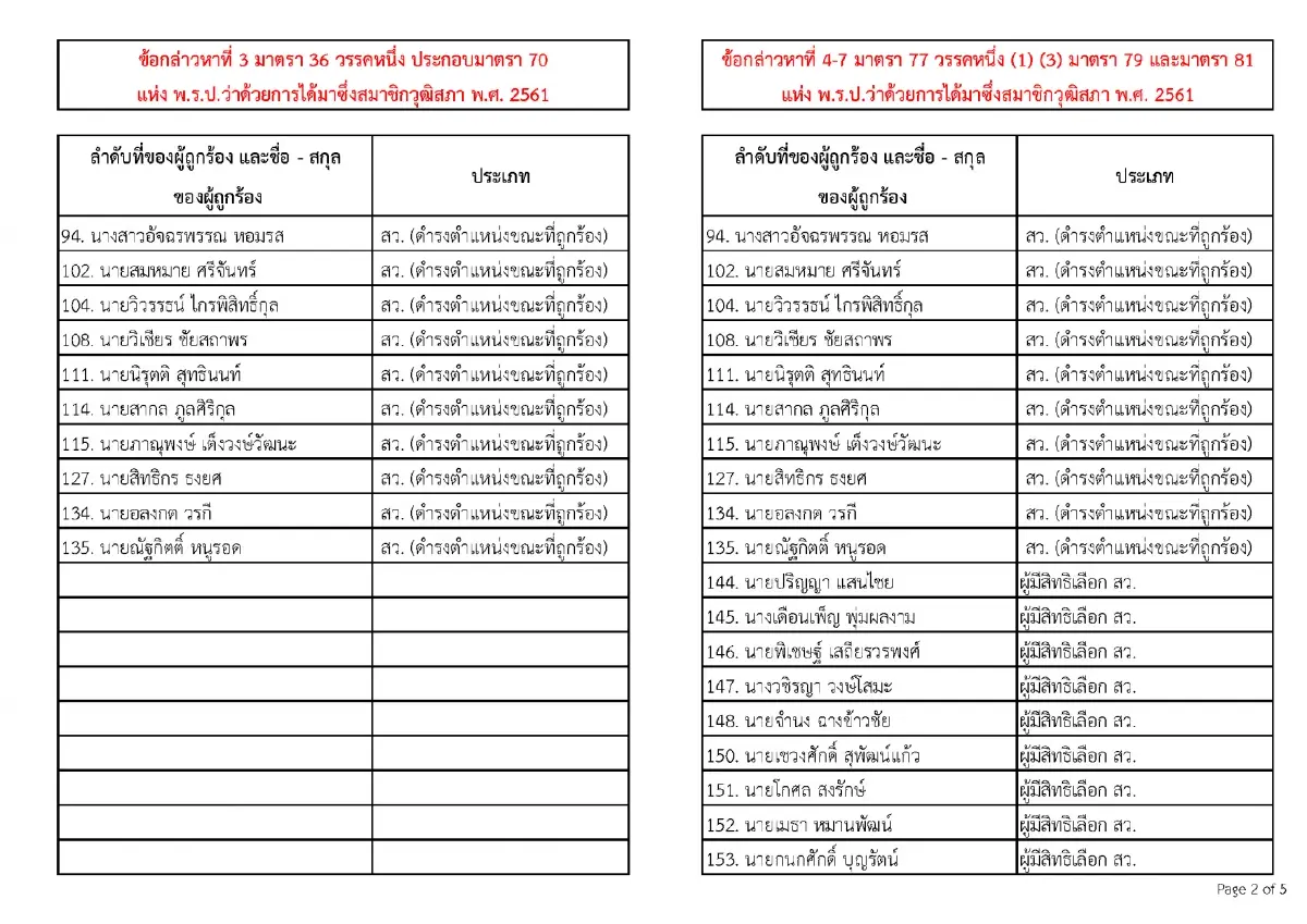 เปิดหมด 77 ชื่อถูก กกต.ฟ้องคดีโกง สว. ‘ศุภชัย-โกเกียรติ’ ติดโผ