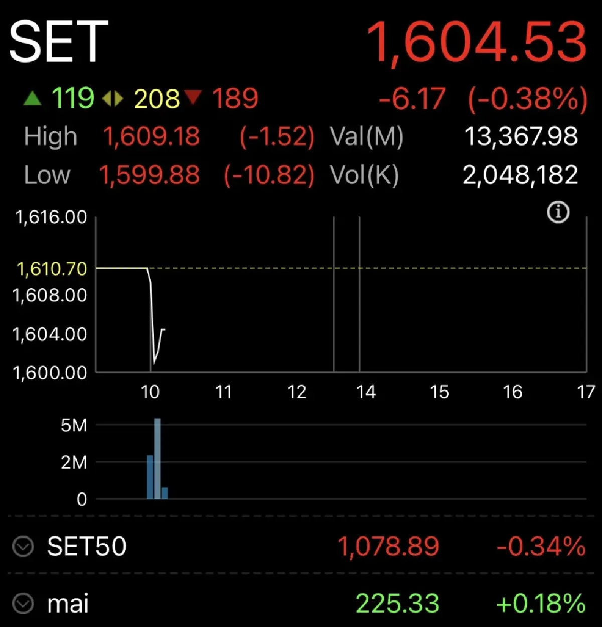 หุ้นไทยเปิดตลาดวันนี้ ร่วง 6.17 จุด  สารพัดปัจจัยนอกประเทศกดดัน