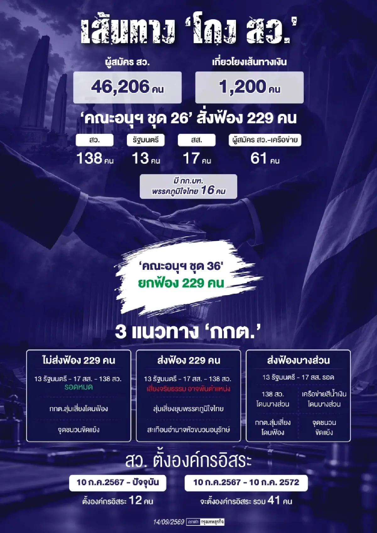 ‘โกง สว.’ชนวนขัดแย้งรอบใหม่ ฉากทัศน์หลัง 14 ก.ย. จุดเปลี่ยนการเมือง
