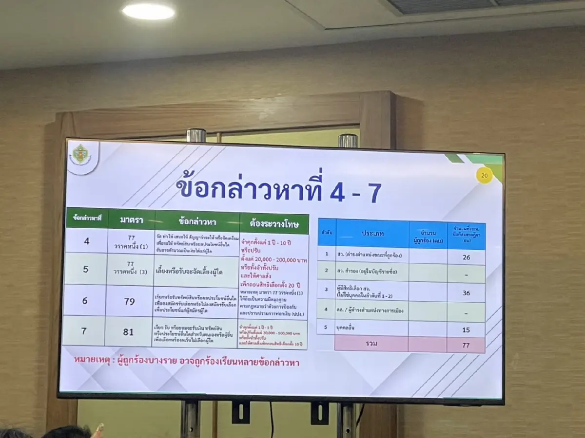 ฉบับเต็ม! กกต.ฟัน 77 ราย สว. 26 ราย คดีโกง สว. นักการเมืองน้ำเงินรอด