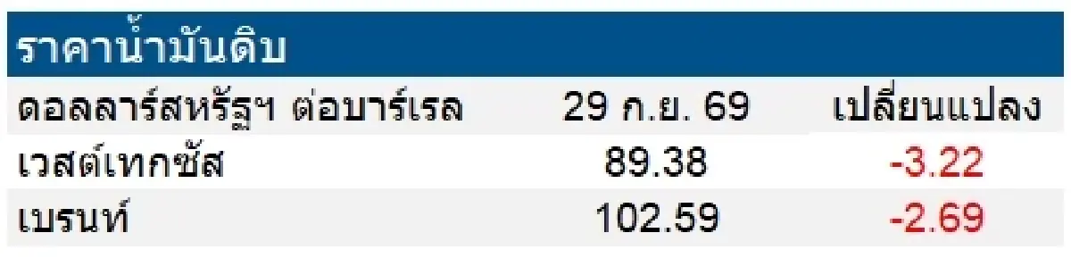 เวสต์เทกซัส 89.38 ดอลลาร์สหรัฐฯ /บาร์เรล เบรนท์ 102.59 ดอลลาร์สหรัฐฯ /บาร์เรล