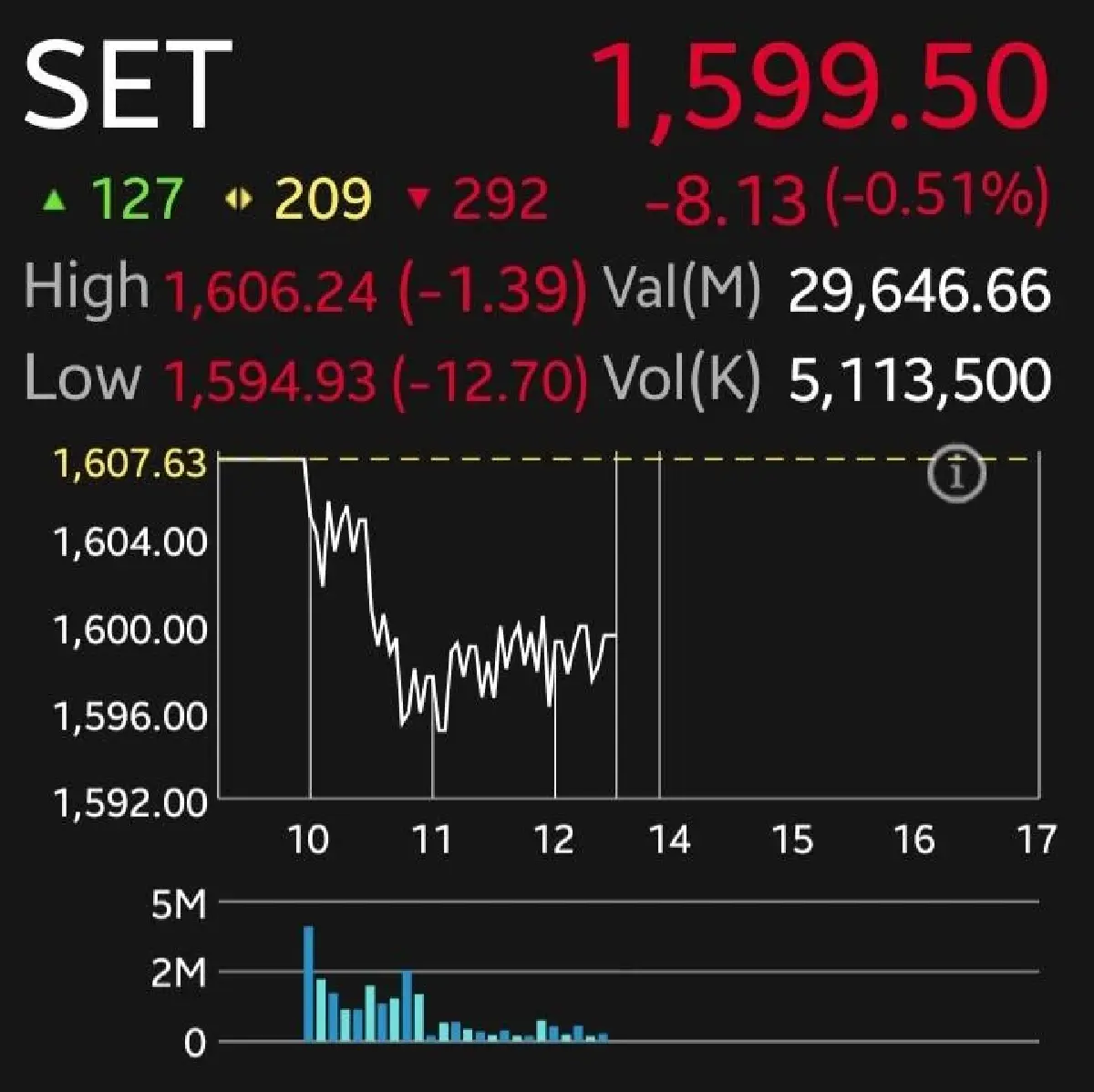 หุ้นไทยเช้านี้ปิดหลุด 1,600 จุด  น้ำท่วมเพิ่มแรงกดดัน พลังงาน-DELTA ฉุดดัชนี