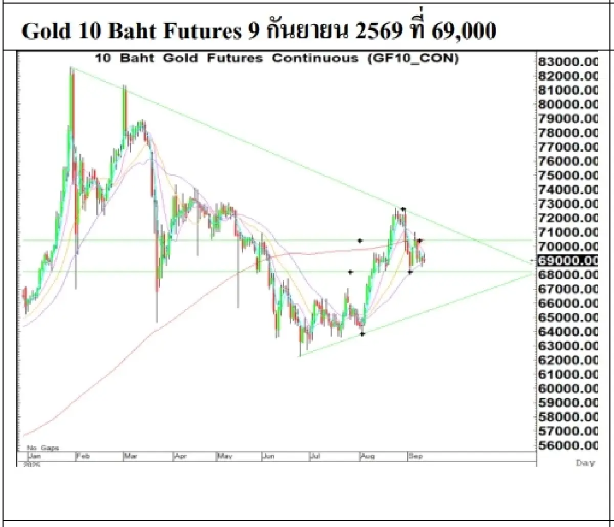 Daily Gold Futures : บล.เคจีไอฯ  ราคาทองวันนี้  4,410.85 $/ทรอยออนซ์