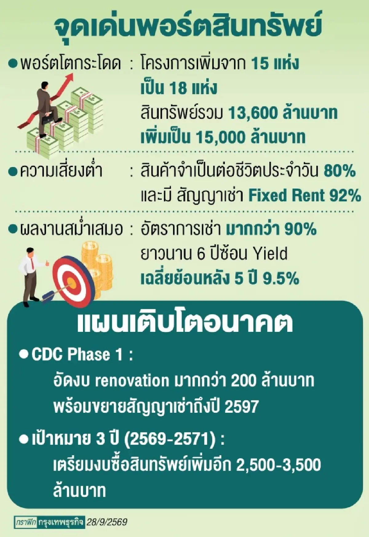 'อัลไลรีท' ลุยเพิ่มทุนขยายพอร์ต ดันสินทรัพย์พุ่ง 15,000 ล้านบาท