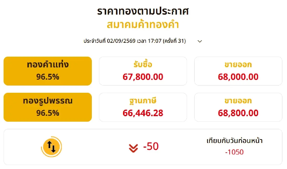 ราคาทองวันนี้ (2 ก.ย.69) ปรับ 31 รอบ ดิ่งเหว 1,050 บาท ปิดส่งท้ายวัน