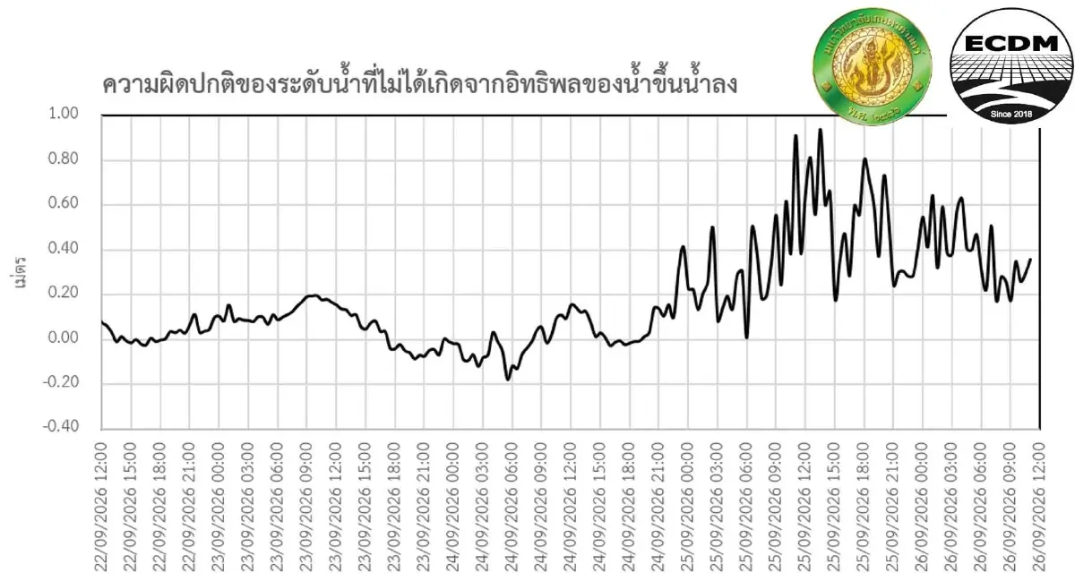 เปิดปมใหม่น้ำท่วม กทม. 'กำแพงน้ำทะเล' อ่าวไทยผิดปกติ พุ่งสูงล็อกทางระบาย
