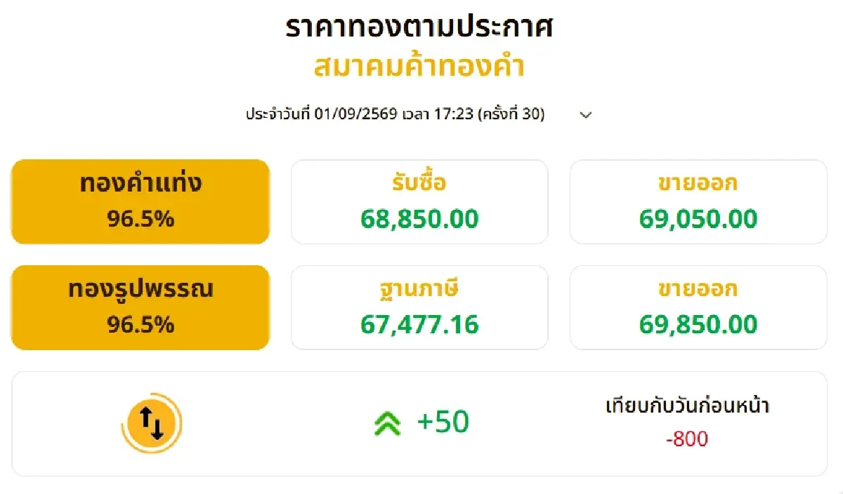 ราคาทองวันนี้ (1 ก.ย. 69) ดิ่งหนัก 850 บาท เช็กเทรนด์พรุ่งนี้ที่นี่