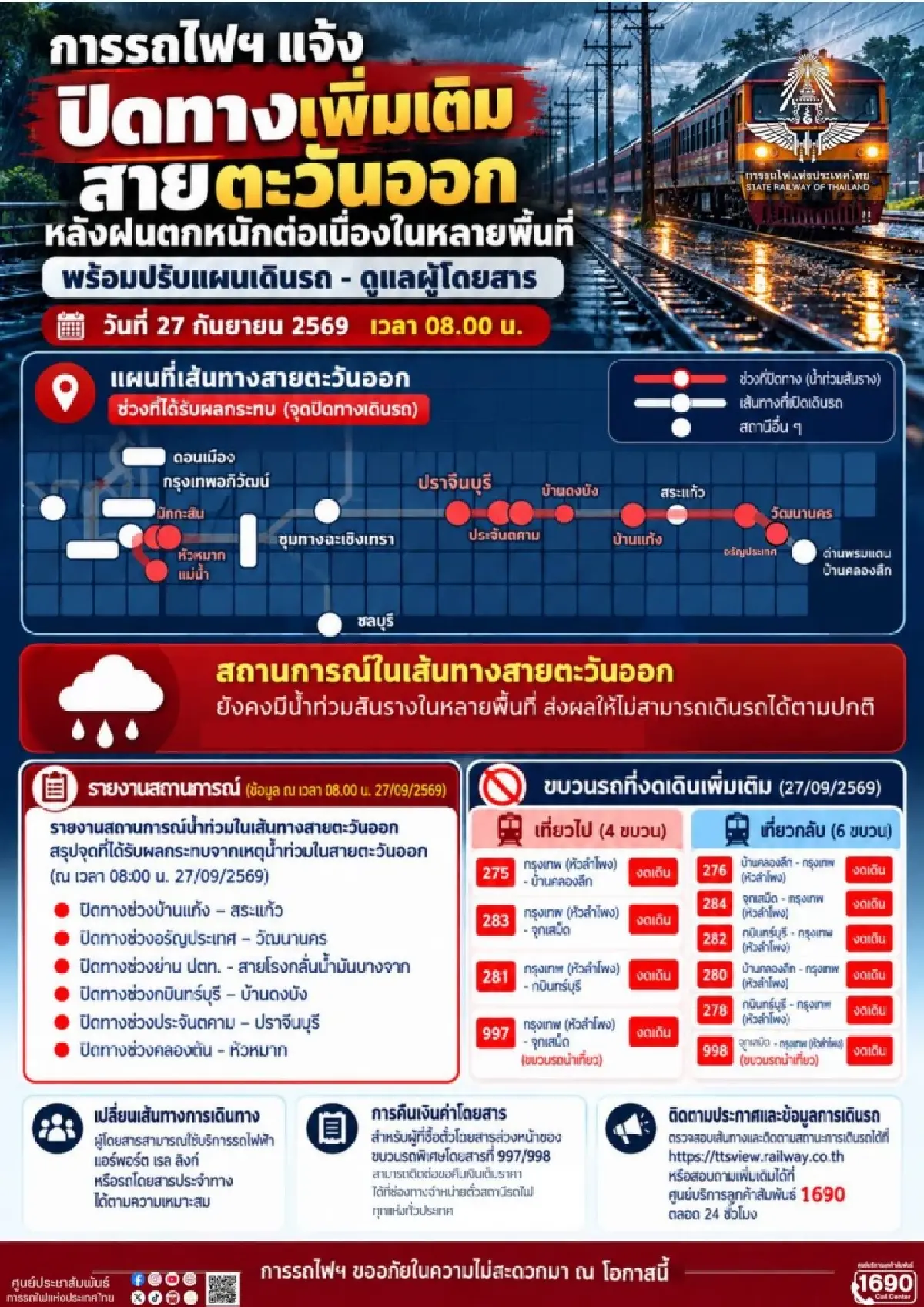 รฟท. แจ้งปิดทางสายตะวันออกเพิ่มเติม หลังฝนตกหนักต่อเนื่อง