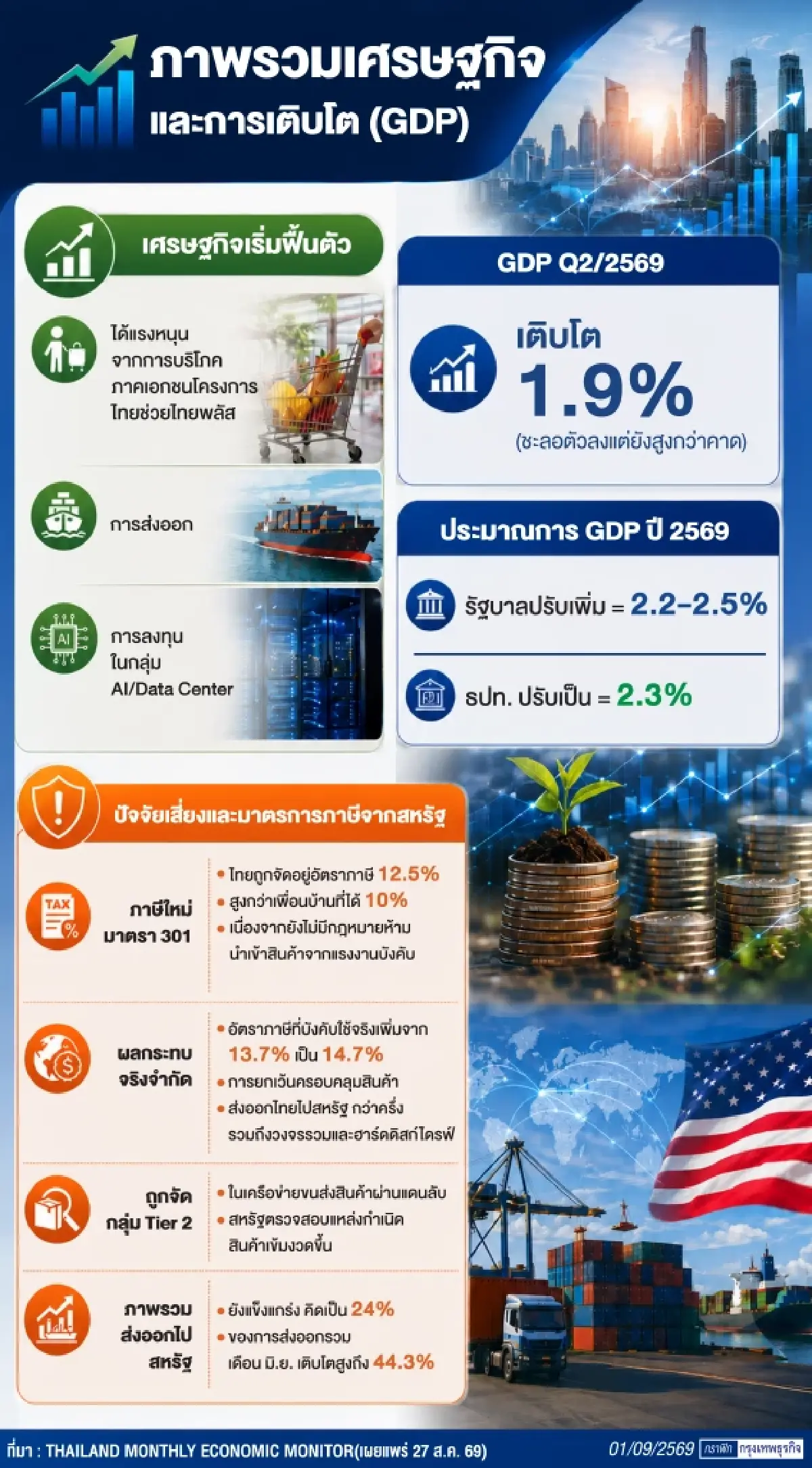 สแกนสุขภาพเศรษฐกิจไทย ‘เวิลด์แบงก์’ ชี้ฟื้นตัวระยะสั้น      ผลสหรัฐเว้นภาษีหนุนภาคส่งออก-ทุนเอไอ