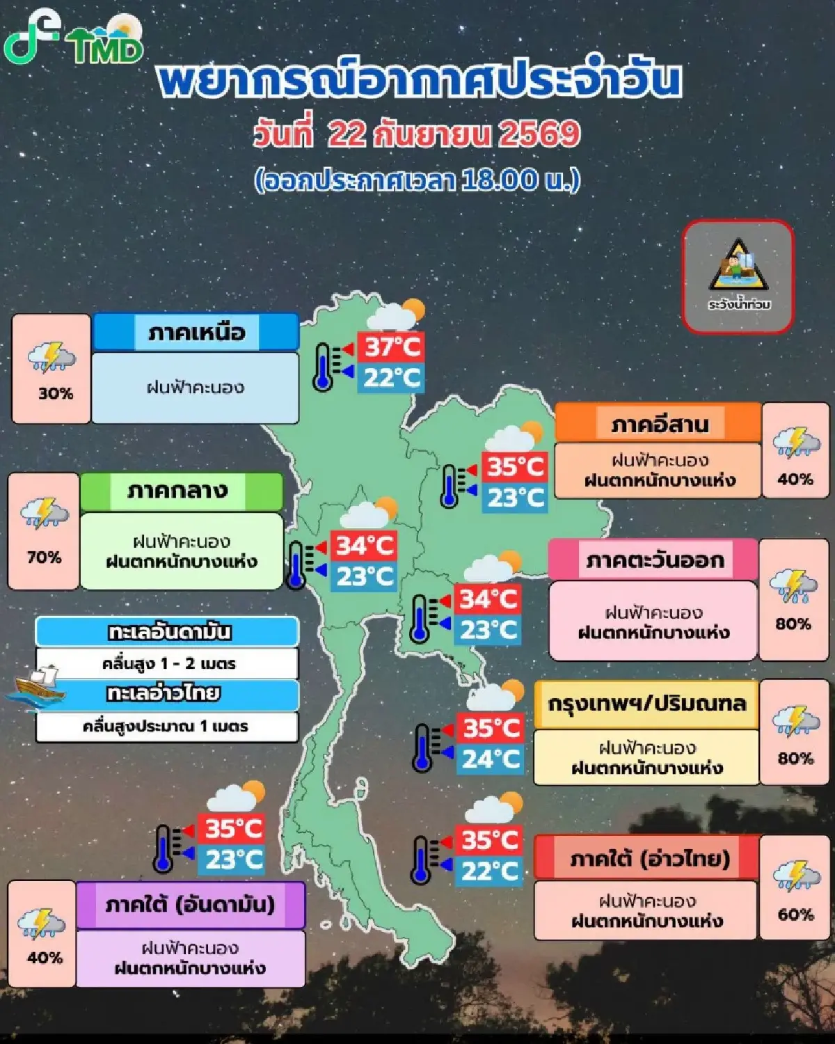 อุตุฯ ประกาศฉบับ 3 เตือนทั่วไทยฝนตกหนัก เสี่ยงน้ำท่วมฉับพลัน 23-27 ก.ย. 69