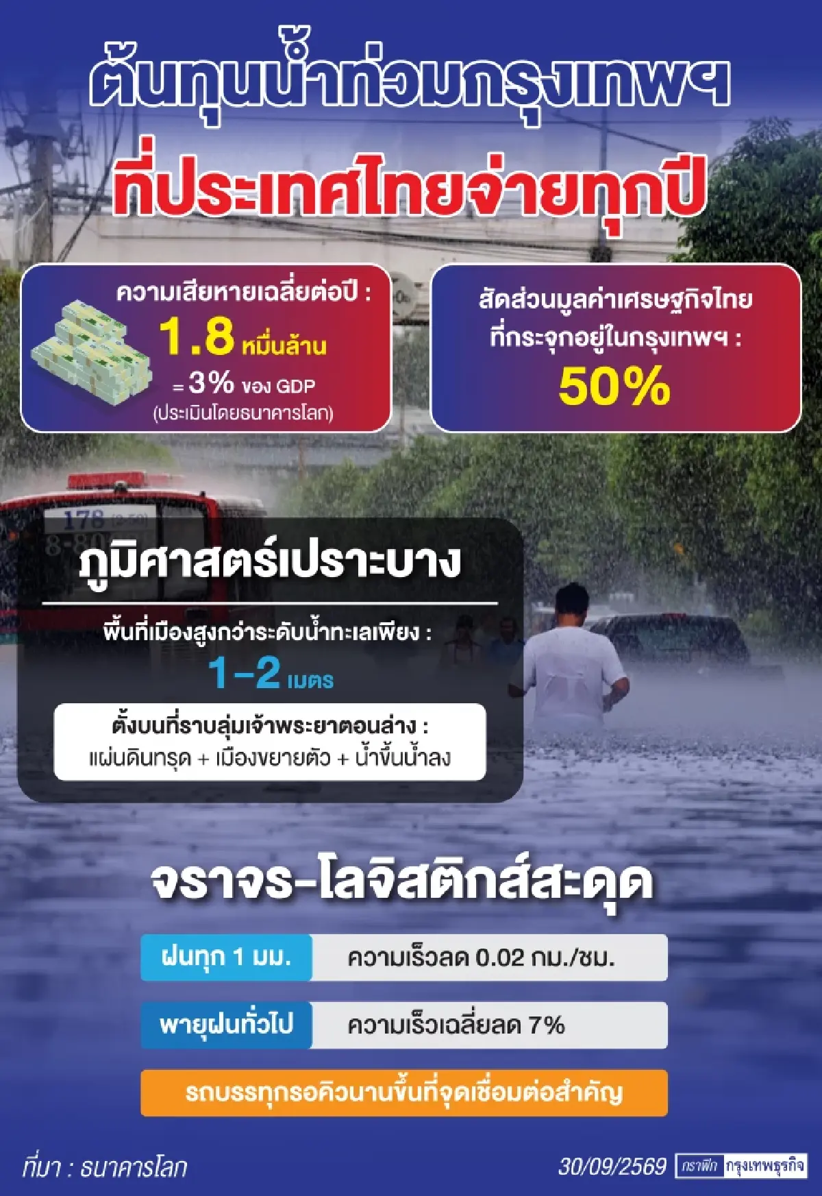 น้ำท่วมกรุงเทพชี้ไร้ประสิทธิภาพเชิงโครงสร้าง           ภูมิศาสตร์ซ้ำเติมศก.บีบคนแบกภาระเหมือนจ่าย‘ภาษี’