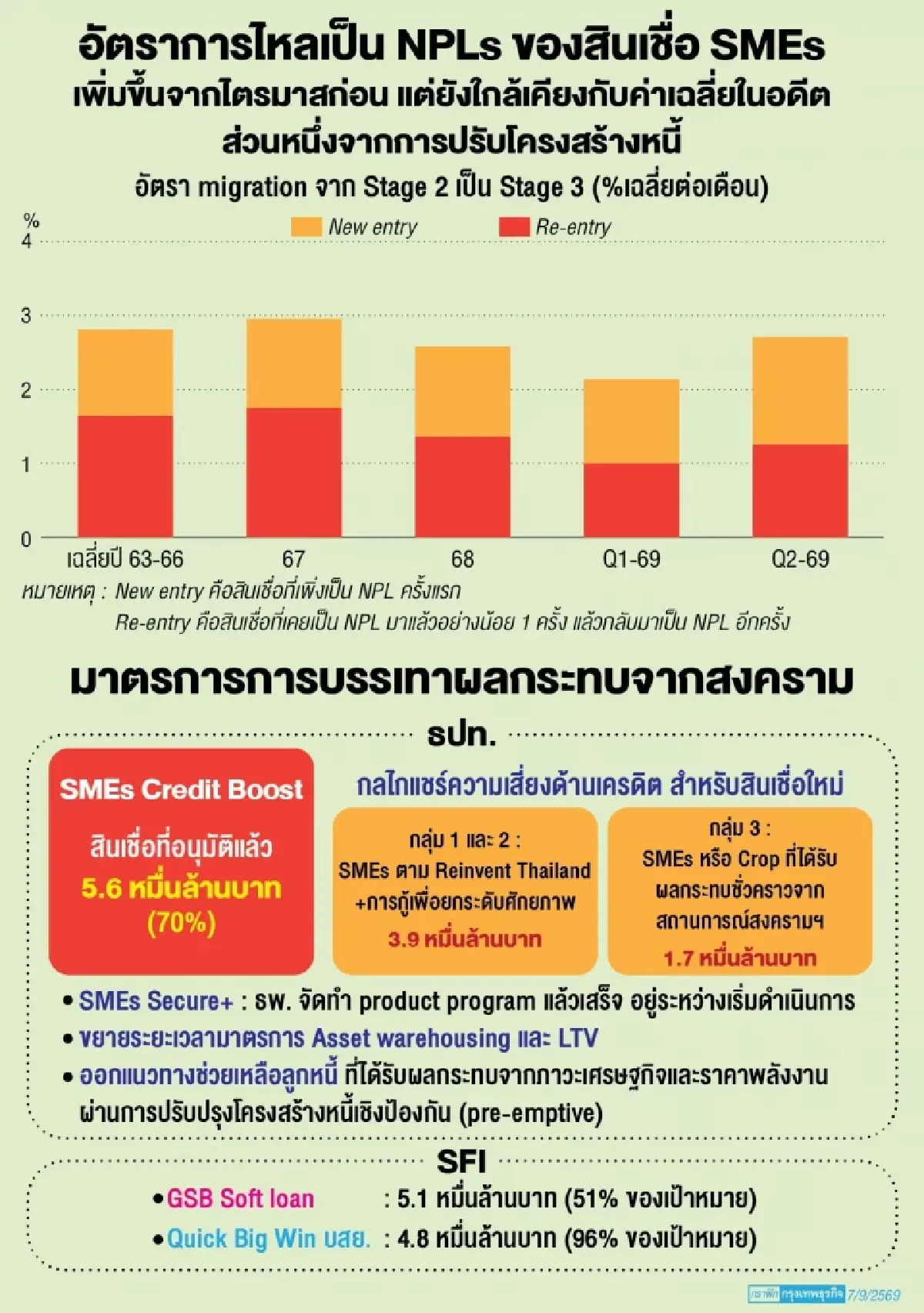 สึนามิ 'หนี้' ถล่ม 'เอสเอ็มอี’ ‘เอ็นพีแอลใหม่’ ทะลัก-ยอดค้างชำระไหล
