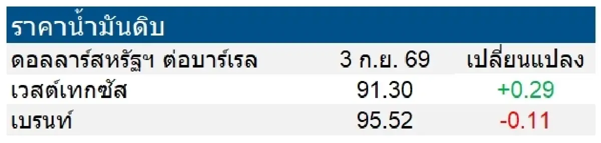 เวสต์เทกซัส 91.30 ดอลลาร์สหรัฐฯ/บาร์เรล เบรนท์ 95.52 ดอลลาร์สหรัฐฯ/บาร์เรล