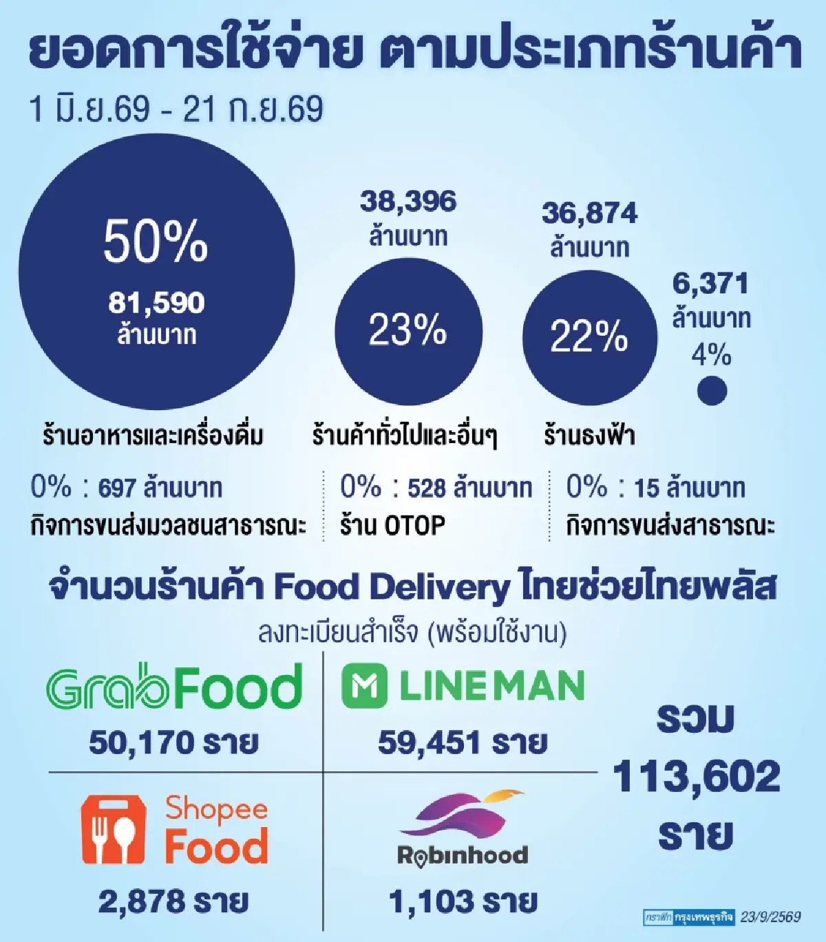 ต่อ ‘ไทยช่วยไทยพลัส‘ พยุง GDP  2.5%  ’เอกนิติ‘ มั่นใจตามเป้า-คู่รักษาวินัยคลัง