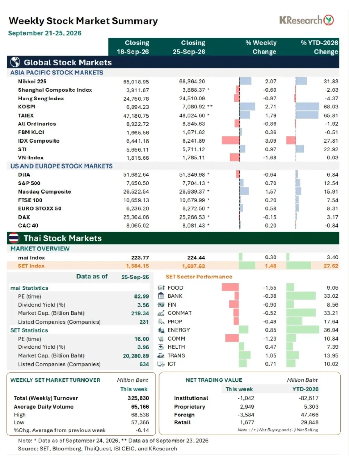 MONEY AND STOCK MARKET REVIEW วันที่ 21-25 กันยายน 2569