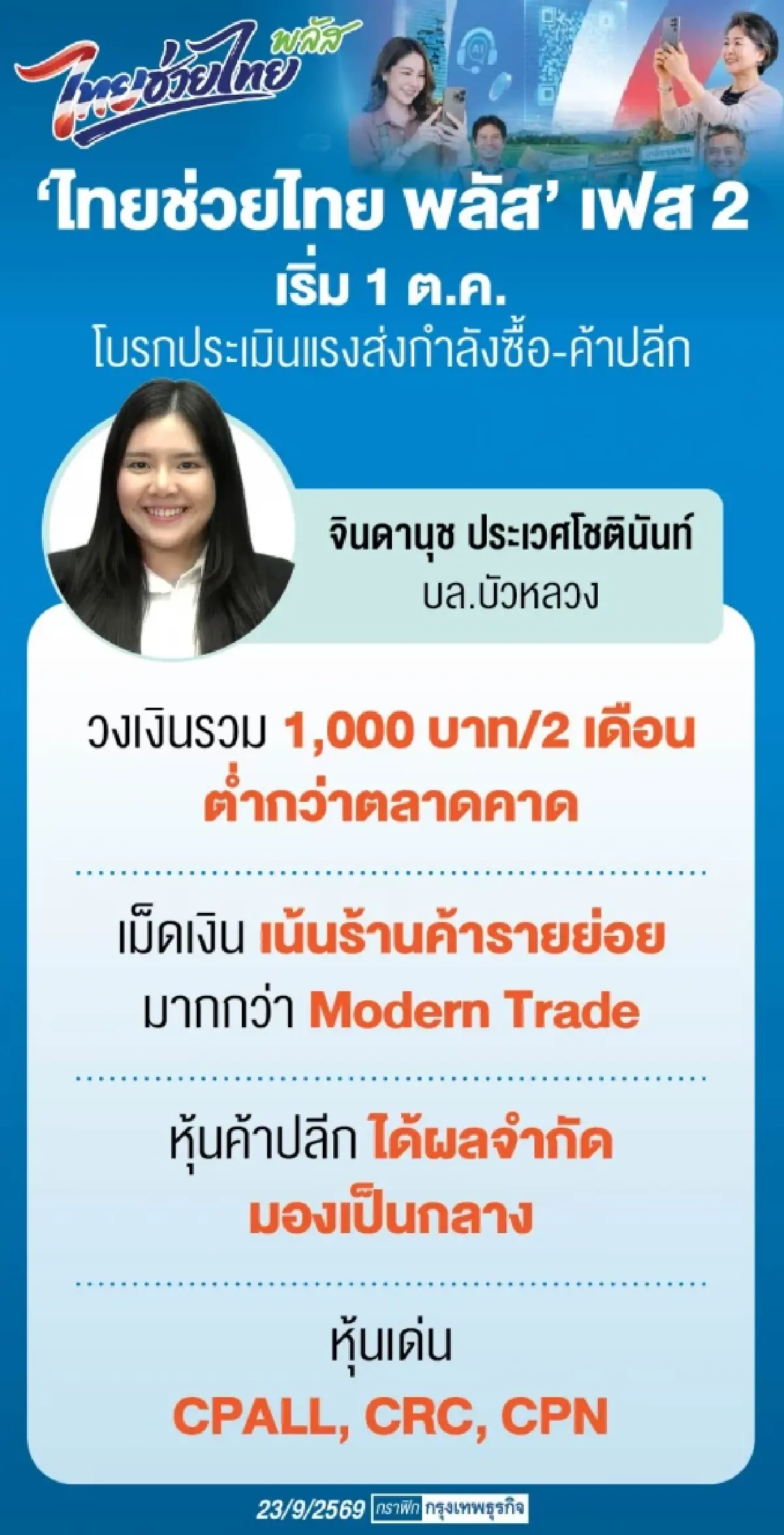 ลุ้น ‘กลุ่มค้าปลีก’ กำลังซื้อฟื้น โบรกมอง‘ไทยช่วยไทย พลัส’ เฟส 2 หนุน ‘จำกัด’