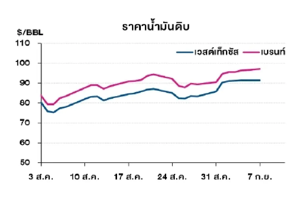 เวสต์เทกซัส 91.48 ดอลลาร์สหรัฐฯ/บาร์เรล เบรนท์ 97.00 ดอลลาร์สหรัฐฯ/บาร์เรล