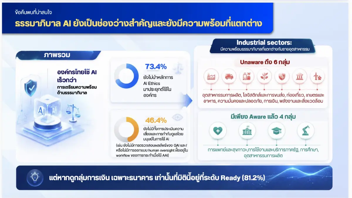 เนคเทคเผยผลสำรวจ AI ไทยพุ่ง 3 เท่า! แต่ 86% ตอบไม่ได้ใช้แล้วคุ้มไหม?