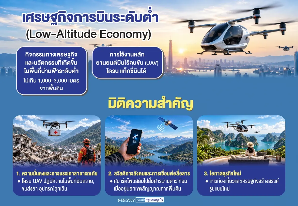 ‘น่านฟ้าระดับต่ำ’ พื้นที่เศรษฐกิจใหม่ไทย โอกาสแจ้งเกิด ‘โดรนส่งของ-แท็กซี่บิน’