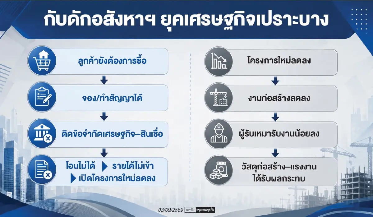กับดักใหม่อสังหาฯขายได้แต่ ‘โอนไม่ได้’ สมการเปลี่ยนจากขายยากสู่คนซื้อไม่พอ