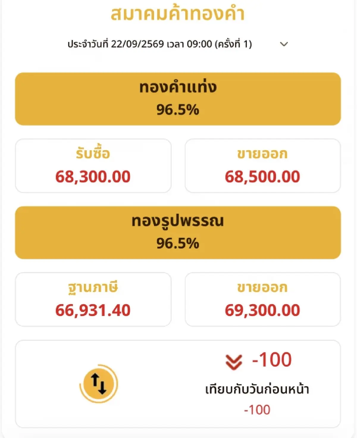 ราคาทองวันนี้ 22 ก.ย.69  ทองแท่ง  ทองรูปพรรณ เปิดตลาด ร่วงลง 100 บาท