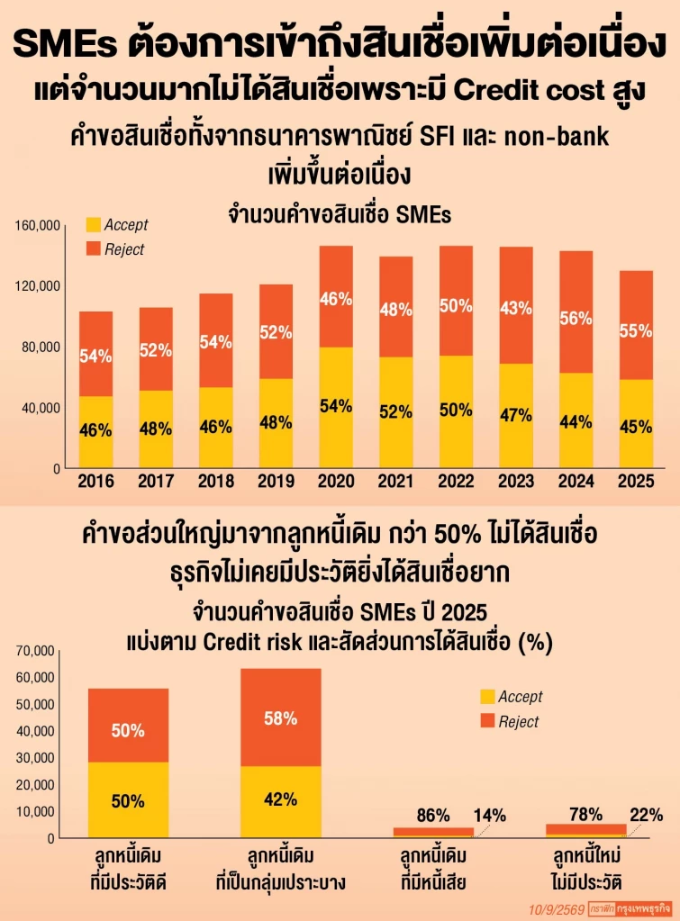 ปฏิเสธสินเชื่อ ‘เอสเอ็มอี’ 90% ผู้ว่าฯธปท.ห่วงกลุ่มมีประวัติ ‘หนี้เสีย-รายใหม่’กู้ยาก  sme crunch