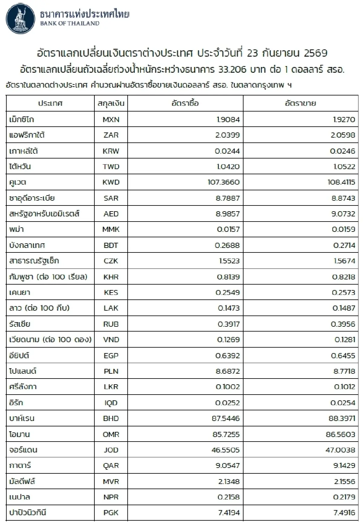 (ธปท.) อัตราแลกเปลี่ยนเงินตราต่างประเทศ ประจำวันที่ 23 กันยายน 2569