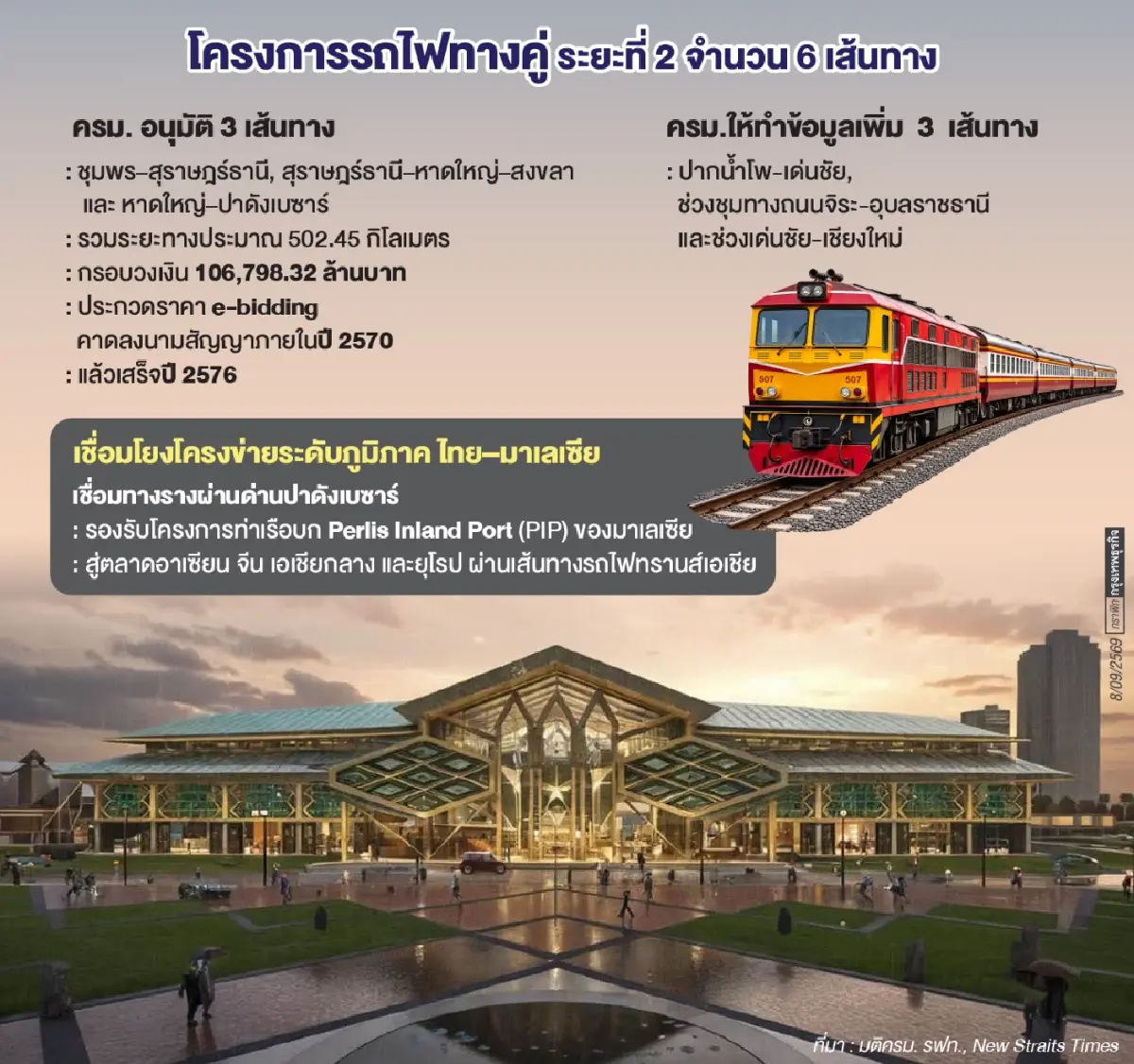 รถไฟทางคู่เฟส 2 แสนล้านจิ๊กซอว์โลจิสติกส์โลก    ทำทันที ‘สายใต้ 3 เส้นทาง - เชื่อมมาเลเซีย’