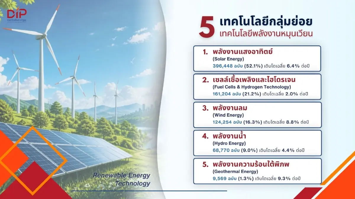  ถอดรหัสสิทธิบัตร  'พลังงานสะอาด ' จีนผงาดนำโลก ไทยหาช่องชิงตลาด