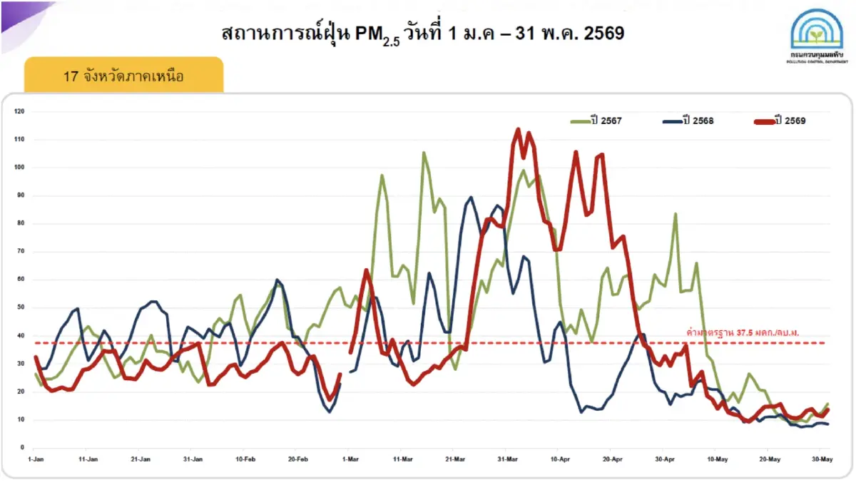 สู้ภัยพิบัติฝุ่นไม่ได้ ไฉนยังไม่รื้อเปลี่ยนวิธี