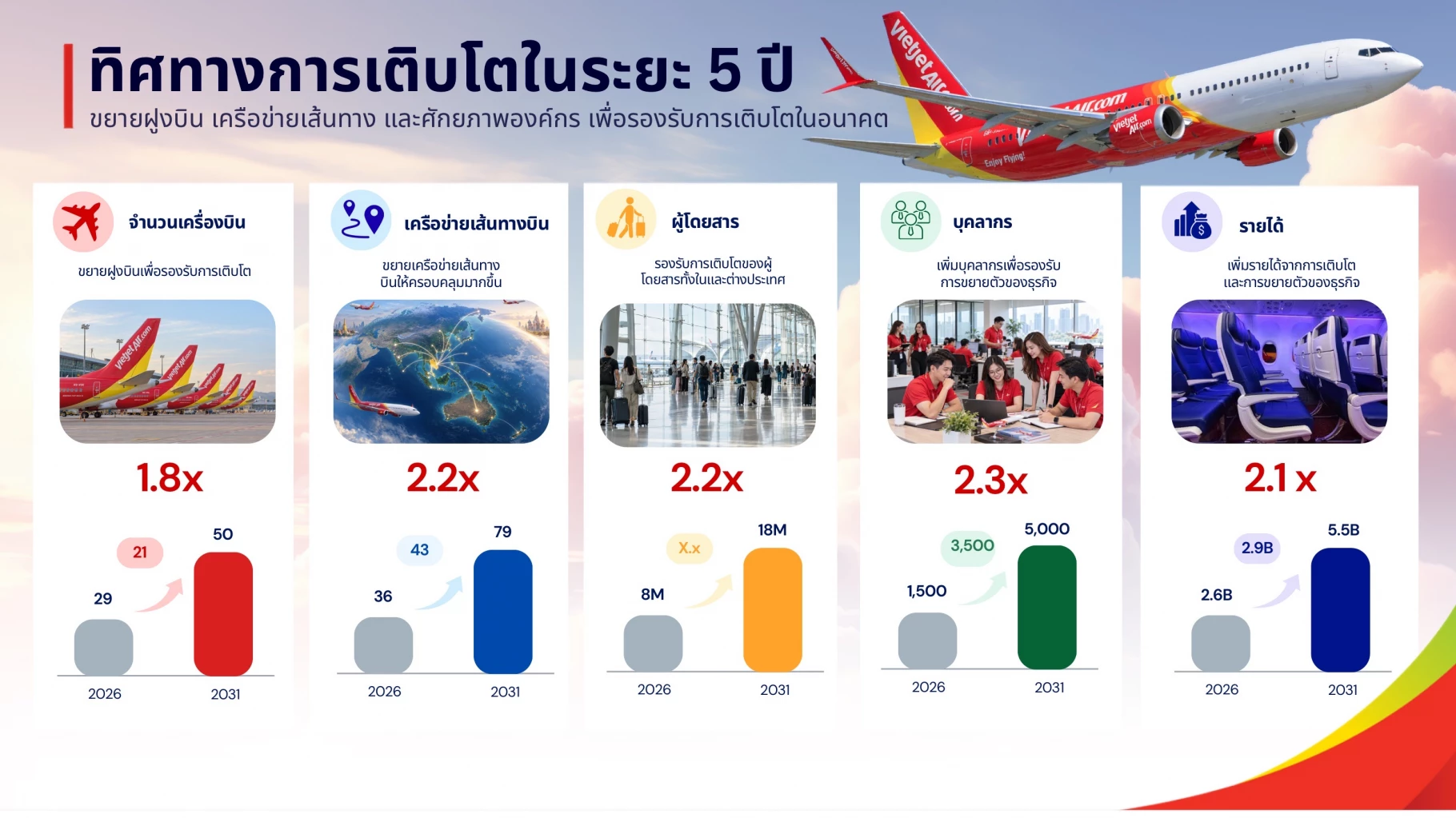 ‘เวียตเจ็ทไทยแลนด์’ เผยรายได้ครึ่งแรกปี 69 พุ่งแตะ 1 หมื่นล้านบาท ทะยานสู่นิวไฮ