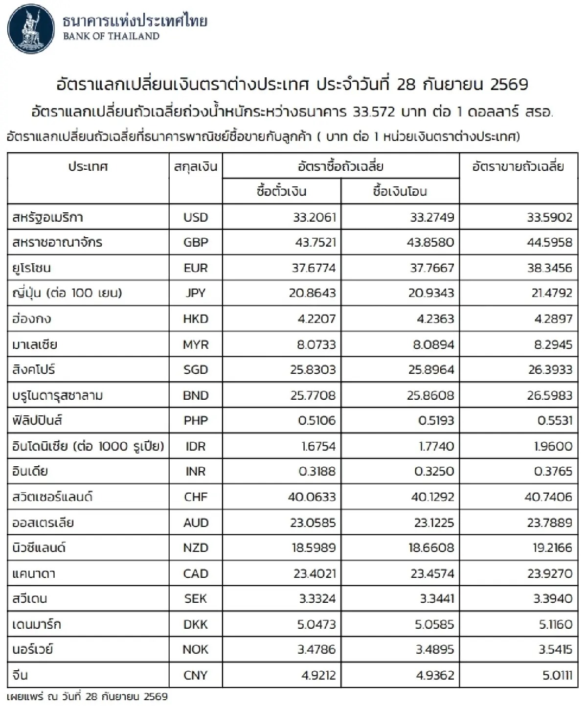 (ธปท.) อัตราแลกเปลี่ยนเงินตราต่างประเทศ ประจำวันที่ 28 กันยายน 2569