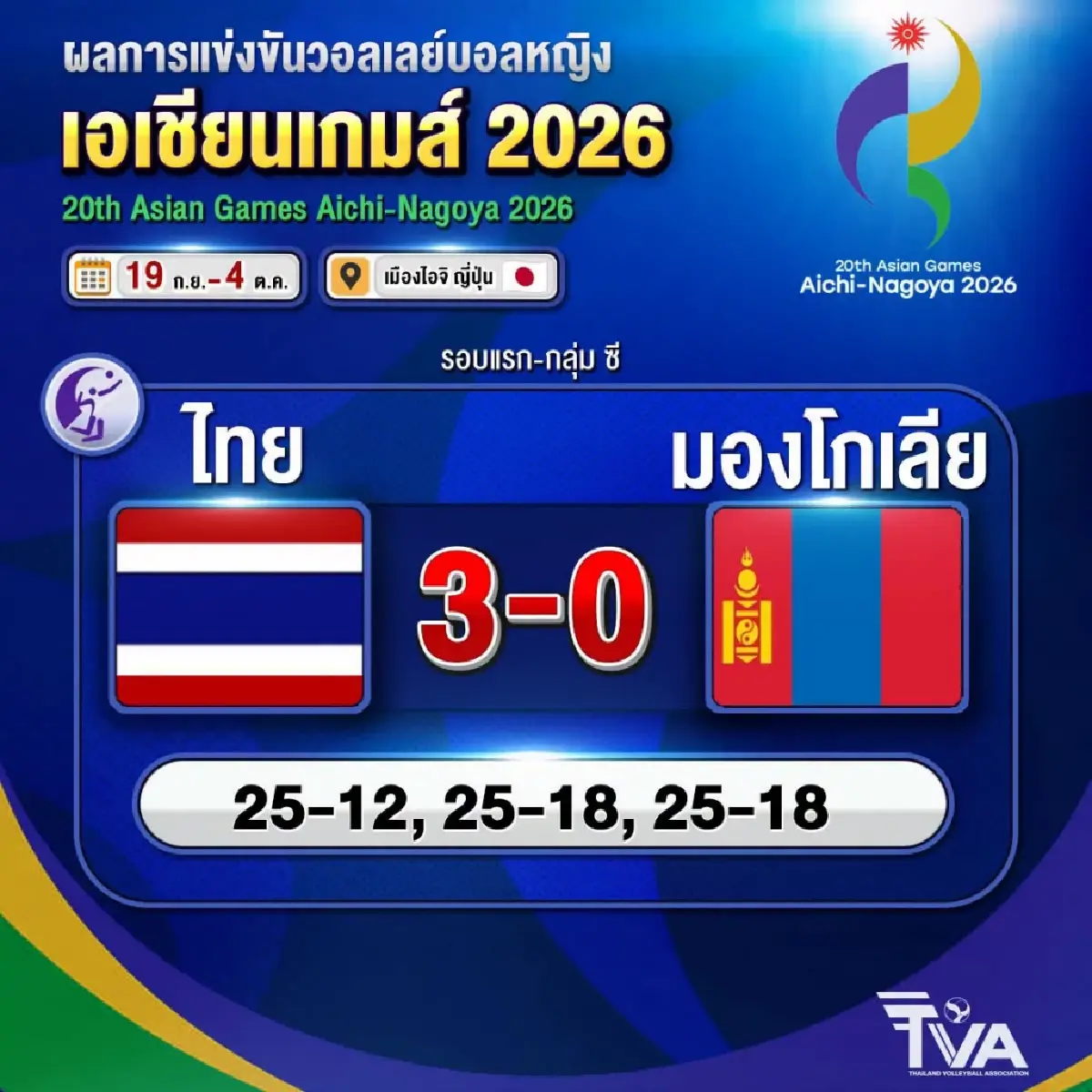 วอลเลย์บอลหญิงไทย ทุบ มองโกเลีย 3-0 ประเดิมชัย เอเชียนเกมส์ 2026