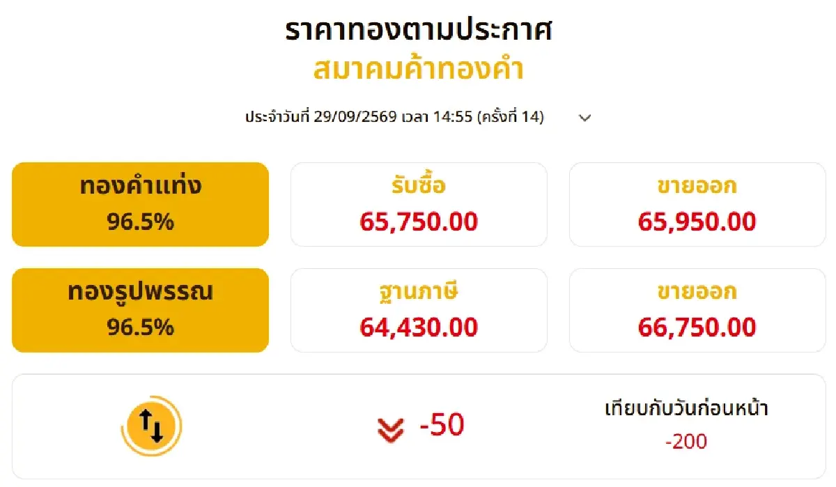 ราคาทองวันนี้ (29 ก.ย. 69) ปิดตลาดร่วง 200 บาท อัปเดตราคาทองล่าสุด