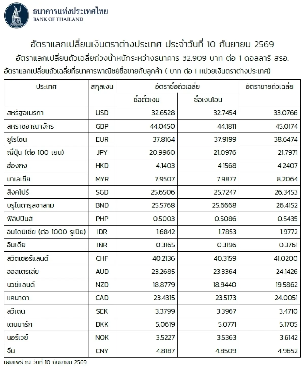 (ธปท.) อัตราแลกเปลี่ยนเงินตราต่างประเทศ ประจำวันที่ 10 กันยายน 2569